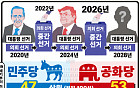 미국 중간선거, 7개 경합주가 운명 좌우