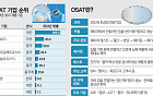 "삼성 따라 미국 간다?"…몸값 뛴 국내 OSAT, 테일러행은 ‘좁은 문’