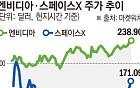 금리도 못 꺾은 AI 랠리⋯엔비디아 6조달러 눈앞ㆍ머스크 조만장자 복귀 [금리 넘어선 AI 투자 열기]