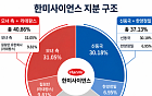 돈 빌려 한미사이언스 지분 늘리는 신동국…'5000억 대출' 이자부담 커진다
