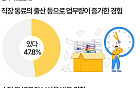 육아휴직 동료 빈자리 채웠는데…늘어난 업무에 보상은 ‘없음’ [데이터클립]