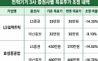 '슈퍼 호황' 전력기기 3사 목표가는 줄하향, 왜?