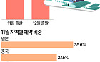 이번 겨울 휴가는 '동남아'로?…12월 여행 예약 급증 [데이터클립]