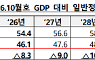 IMF, 韓 부채비율 54.4→46.1% 하향…"GDP 성장·세입 개선"