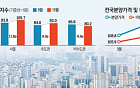 “분양가 낮추자니 적자, 올리자니 미분양”⋯건설업계, 공급 딜레마