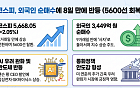 코스피, 8거래일 만에 반등해 5600선 탈환…외인, 9거래일 만에 순매수 전환
