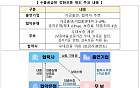 정부·SK하이닉스, 반도체 소부장에 2조원 투입[상생 무역금융 가동]