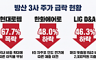 잘나가던 방산 3사, 코스피 39% 빠질때 고점 대비 평균 54% 급락