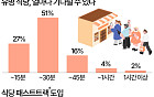 줄 서는 맛집에 ‘패스트트랙’ 도입?…10명 중 6명 ‘찬성’ [데이터클립]