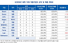 중국 車부품사 매출 16% 급증⋯한국의 7배 성장, 공급망 주도권 흔든다 [車부품 공급망 새판짜기]