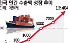62년 만에 1만배 성장⋯韓, 사상 첫 '수출 1조달러' 5대 강국 눈앞