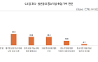 청년 52.3% “中企 기피 이유는 근무환경·조직문화”