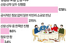 ‘청모’ 필요없다고?…10명 중 6명은 ‘필요하다’ [데이터클립]