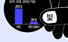 [단독] 지워준 연체기록, 다시 쌓인 빚⋯신용사면 29만명 ‘장기연체’