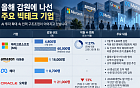 천문학적 AI 투자와 구조조정의 공존⋯빅테크의 두 얼굴
