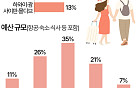 신혼여행 어디로 가길래…10명 중 6명 '800만원 이상' [데이터클립]