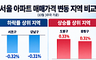 강남은 내리고 강북은 오른다⋯15억 이하 주택에 쏠리는 매수세