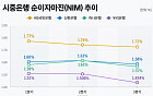 금리 두 차례 올랐는데 이자마진 뒷걸음…4대 은행 ‘수익성 압박’