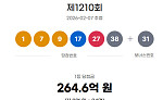 1210회 로또, 1등 당첨자 24명…11억 잭팟 "서울 4명ㆍ경기 9명ㆍ인터넷 3명"