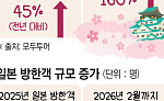 일본선 韓 오고, 한국선 日 가고...봄꽃 만큼 ‘활짝’ 핀 쌍방여행[주말&]