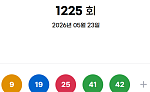 제1225회 로또 1등 '8·9·19·25·41·42'⋯보너스 번호 33