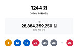 1244회 로또, 1등 당첨자 18명 '16억' 잭팟⋯"경기 5명ㆍ부산 3명"