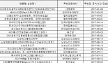 제약사들, '계산 안 서는' 정유년 캐시카우 전략