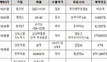 복지부 “혁신형제약기업, 작년 신규 해외진출 60건”