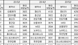 종근당ㆍ한미약품, 어떻게 처방약시장 최강자 됐을까