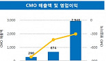 삼성바이오, 작년 매출 4422억 합작..CMOㆍ시밀러 '성장'