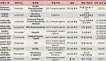 '빅파마 눈독' 펩타이드, 최근 5년 FDA 허가 살펴보니..