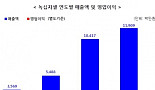 녹십자셀 '이뮨셀-엘씨' 처방 4천건 돌파..2년 연속 흑자