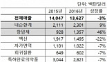 화이자 판매 램시마, 매출 100%↑ '실적 구원투수' 잠재력
