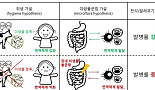 미생물과 천식에 대한 가설, 그리고 치료제 R&D 착수