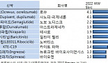 올해 기대되는 ‘블록버스터 예상 10개 신약들'