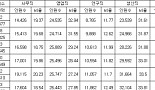 작년 제약업계 종사자 9.5만명..생산·연구직 급증