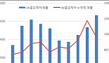 'R&D역량 극대화'..JW중외제약, 7년만의 매출 기록 비결