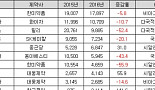 값싼 발기부전치료제 복제약, 토종신약마저 삼키다