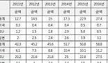 '한미FTA 5년' 의약품 무역수지 악화됐다는데..살펴보니