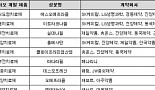 씨티씨바이오, 기술수출 수익 분할인식으로 적자 전환