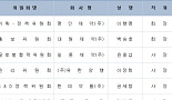 제약바이오協, 글로벌협력위원장에 윤웅섭 사장