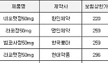 ‘복제약 얼마에 팔까’..제약사들의 복잡한 셈법