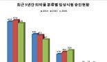 작년 바이오의약품 임상시험 급증..유전자재조합 ‘최다’