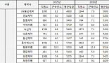 삼성전자보다 직원들이 오래다니는 제약ㆍ바이오기업은?