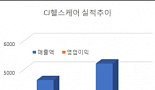 ‘홀로서기 3년’ CJ헬스케어..실리와 명분 모두 챙기다