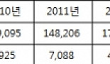 파트너 잘 만난 베링거, 한국시장서 6년새 매출 2배↑