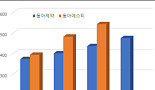 '캐시카우 위력'..박카스, 동아제약ㆍ동아ST 실적 버팀목