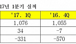 삼성바이오로직스, 첫 영업이익 '34억'..올해 흑자전환 기대