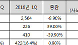 한미약품, 1Q 영업익 39%↑..'간판 복합제 선전'