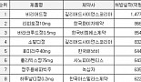 ‘국민 1인당 6개 복용’..작년 가장 많이 처방된 의약품은?